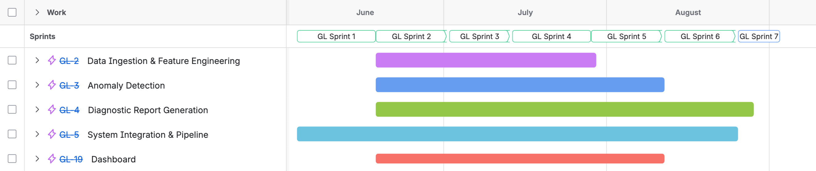 Project Gantt chart showing seven Sprints and five major Epics